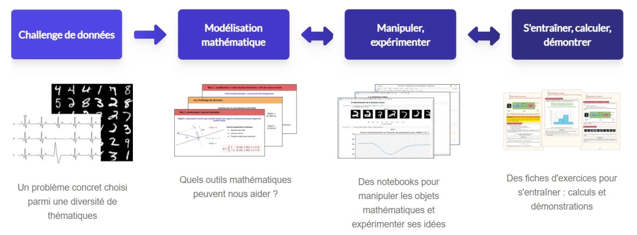 Schématisation de l'organisation d'une séquence