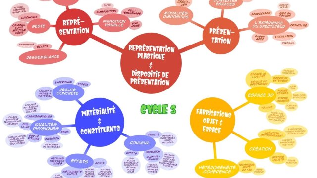 Les programmes du cycle 3 en image par T. Eymar, ancien professeur de l'académie